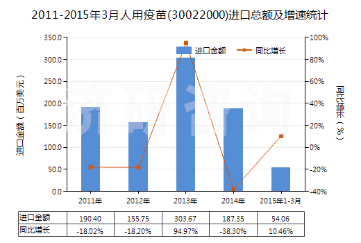 2011-2015年3月人用疫苗(30022000)進(jìn)口總額及增速統(tǒng)計(jì) 2011-2015年3月人用疫苗(30022000)進(jìn)口總額及增速統(tǒng)計(jì)